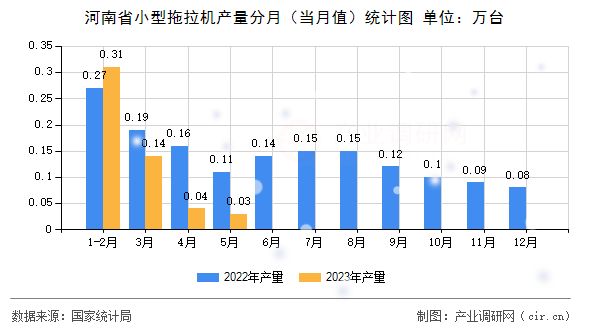 河南省小型拖拉機產(chǎn)量分月（當月值）統(tǒng)計圖