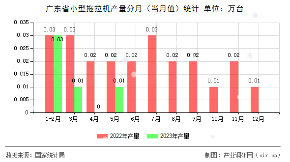廣東省小型拖拉機產(chǎn)量分月（當(dāng)月值）統(tǒng)計