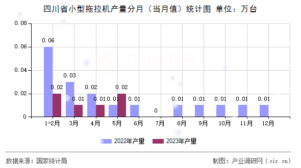 四川省小型拖拉機(jī)產(chǎn)量分月（當(dāng)月值）統(tǒng)計(jì)圖