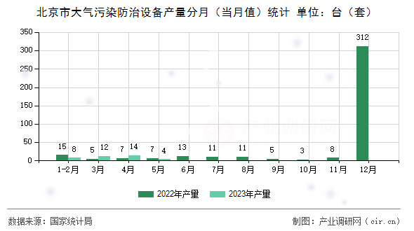 北京市大氣污染防治設(shè)備產(chǎn)量分月（當(dāng)月值）統(tǒng)計