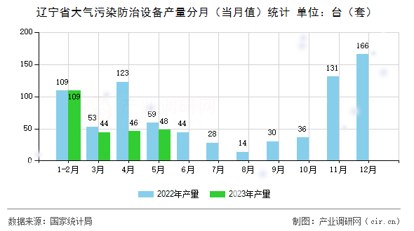 遼寧省大氣污染防治設(shè)備產(chǎn)量分月（當月值）統(tǒng)計