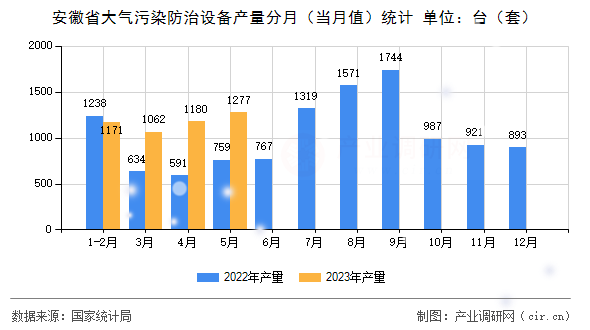安徽省大氣污染防治設(shè)備產(chǎn)量分月（當月值）統(tǒng)計