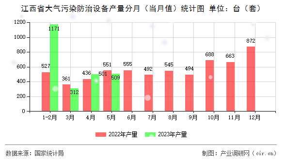江西省大氣污染防治設(shè)備產(chǎn)量分月（當(dāng)月值）統(tǒng)計圖