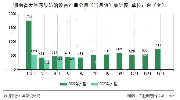 湖南省大氣污染防治設(shè)備產(chǎn)量分月（當(dāng)月值）統(tǒng)計圖