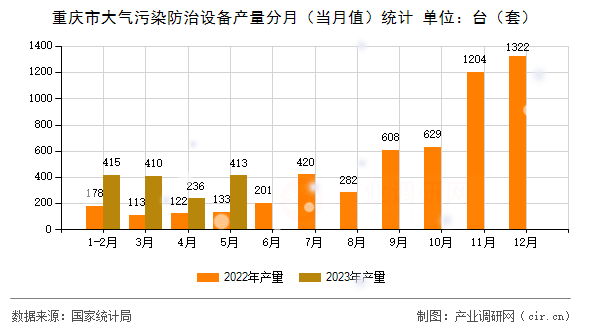 重慶市大氣污染防治設(shè)備產(chǎn)量分月（當(dāng)月值）統(tǒng)計(jì)