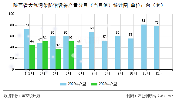陜西省大氣污染防治設(shè)備產(chǎn)量分月（當(dāng)月值）統(tǒng)計(jì)圖