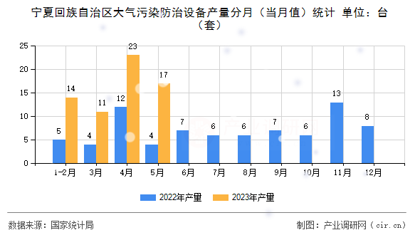 寧夏回族自治區(qū)大氣污染防治設備產(chǎn)量分月（當月值）統(tǒng)計