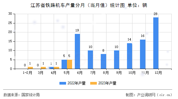 江蘇省鐵路機車產(chǎn)量分月（當月值）統(tǒng)計圖