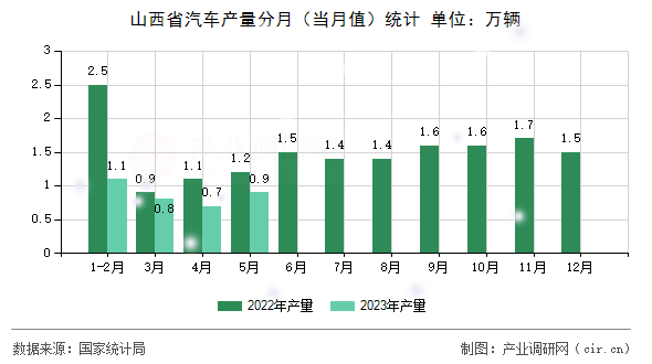 山西省汽車(chē)產(chǎn)量分月（當(dāng)月值）統(tǒng)計(jì)