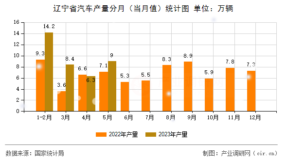 遼寧省汽車產量分月（當月值）統(tǒng)計圖