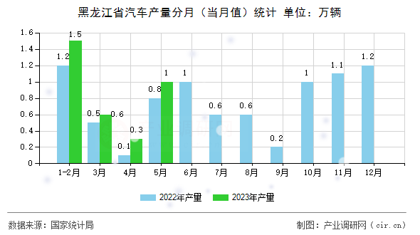 黑龍江省汽車產(chǎn)量分月（當月值）統(tǒng)計