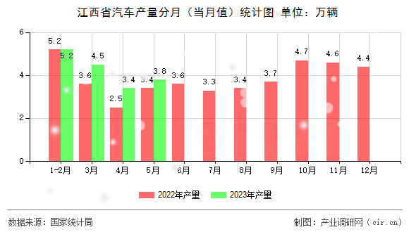 江西省汽車產(chǎn)量分月（當(dāng)月值）統(tǒng)計(jì)圖