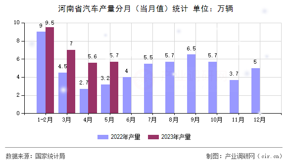 河南省汽車(chē)產(chǎn)量分月（當(dāng)月值）統(tǒng)計(jì)