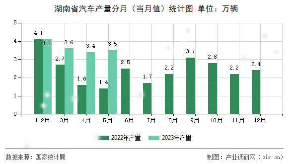湖南省汽車產(chǎn)量分月（當月值）統(tǒng)計圖