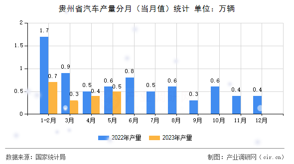 貴州省汽車產(chǎn)量分月（當(dāng)月值）統(tǒng)計(jì)