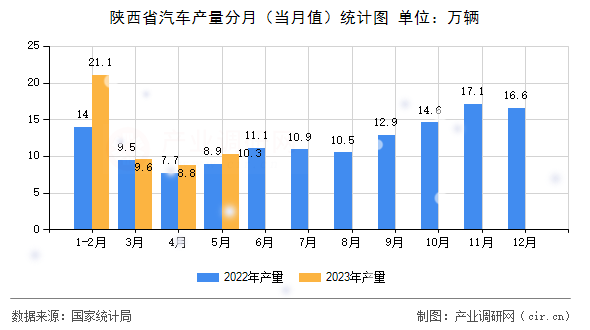 陜西省汽車產(chǎn)量分月（當(dāng)月值）統(tǒng)計(jì)圖