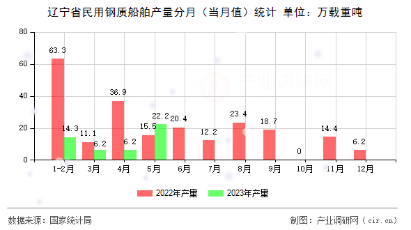 遼寧省民用鋼質船舶產(chǎn)量分月（當月值）統(tǒng)計