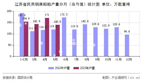江蘇省民用鋼質(zhì)船舶產(chǎn)量分月（當(dāng)月值）統(tǒng)計(jì)圖