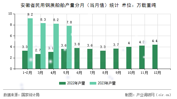 安徽省民用鋼質(zhì)船舶產(chǎn)量分月（當(dāng)月值）統(tǒng)計(jì)