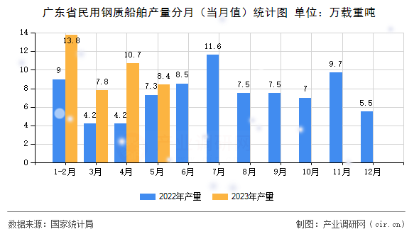 廣東省民用鋼質(zhì)船舶產(chǎn)量分月（當(dāng)月值）統(tǒng)計圖