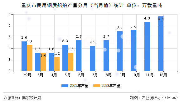 重慶市民用鋼質(zhì)船舶產(chǎn)量分月（當(dāng)月值）統(tǒng)計(jì)