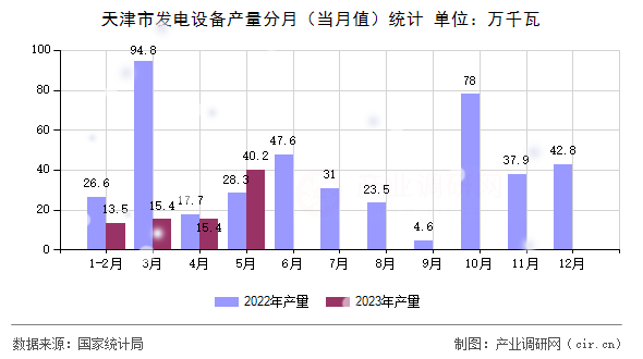 天津市發(fā)電設備產(chǎn)量分月（當月值）統(tǒng)計