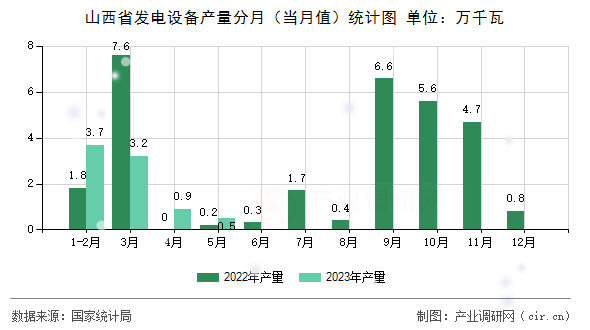 山西省發(fā)電設備產(chǎn)量分月（當月值）統(tǒng)計圖