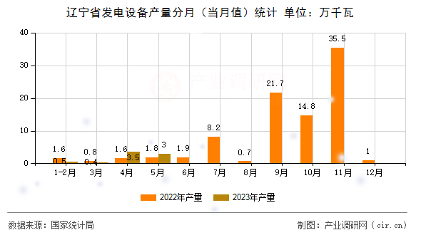遼寧省發(fā)電設(shè)備產(chǎn)量分月（當(dāng)月值）統(tǒng)計
