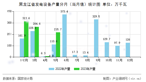 黑龍江省發(fā)電設(shè)備產(chǎn)量分月（當(dāng)月值）統(tǒng)計(jì)圖