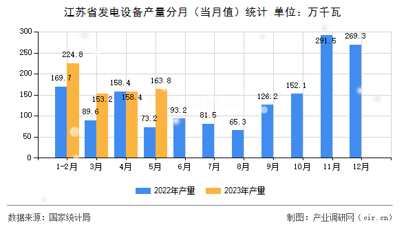 江蘇省發(fā)電設備產(chǎn)量分月（當月值）統(tǒng)計