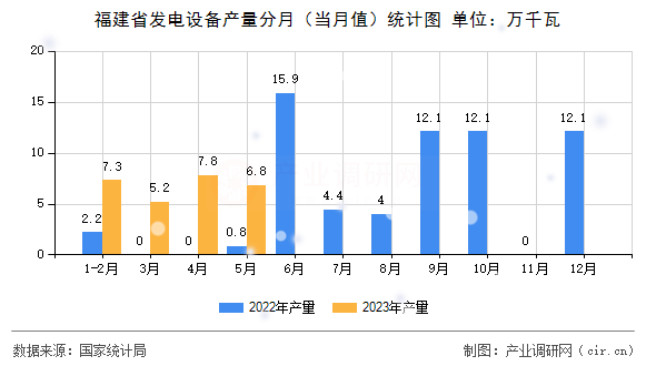 福建省發(fā)電設(shè)備產(chǎn)量分月（當(dāng)月值）統(tǒng)計(jì)圖