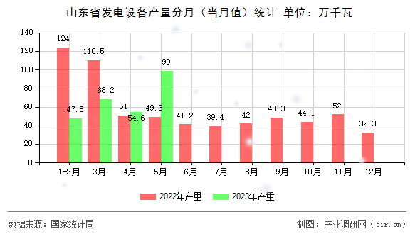 山東省發(fā)電設備產量分月（當月值）統(tǒng)計