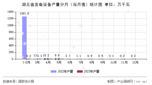 湖北省發(fā)電設備產量分月（當月值）統(tǒng)計圖