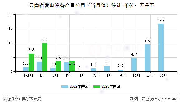 云南省發(fā)電設(shè)備產(chǎn)量分月（當(dāng)月值）統(tǒng)計(jì)