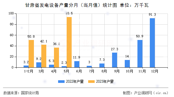 甘肅省發(fā)電設(shè)備產(chǎn)量分月（當月值）統(tǒng)計圖