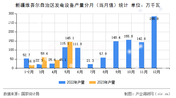新疆維吾爾自治區(qū)發(fā)電設(shè)備產(chǎn)量分月（當(dāng)月值）統(tǒng)計(jì)