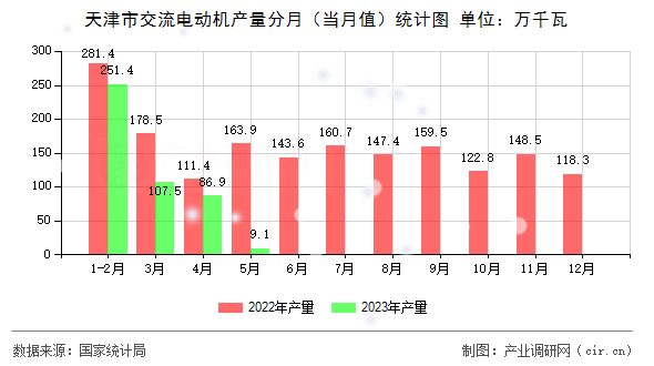 天津市交流電動機產(chǎn)量分月（當月值）統(tǒng)計圖