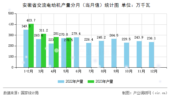 安徽省交流電動機產(chǎn)量分月（當(dāng)月值）統(tǒng)計圖