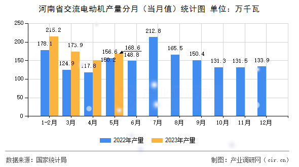 河南省交流電動機產(chǎn)量分月（當月值）統(tǒng)計圖