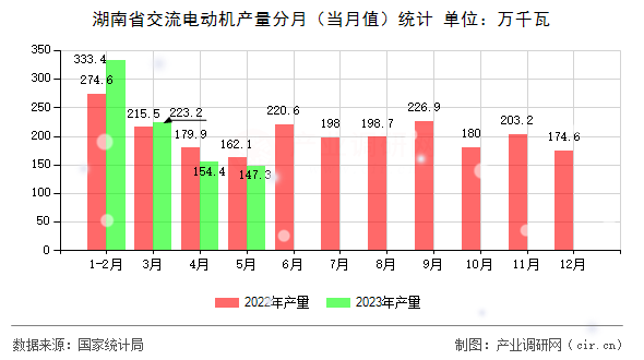 湖南省交流電動機產(chǎn)量分月（當月值）統(tǒng)計