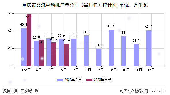 重慶市交流電動機產量分月（當月值）統(tǒng)計圖