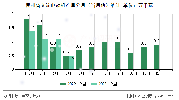 貴州省交流電動(dòng)機(jī)產(chǎn)量分月（當(dāng)月值）統(tǒng)計(jì)