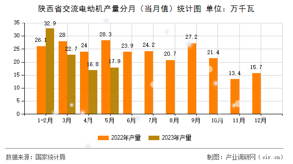 陜西省交流電動機(jī)產(chǎn)量分月（當(dāng)月值）統(tǒng)計(jì)圖