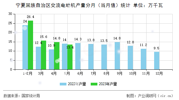 寧夏回族自治區(qū)交流電動機(jī)產(chǎn)量分月（當(dāng)月值）統(tǒng)計