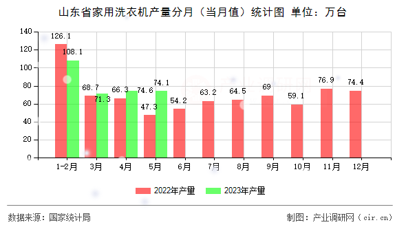 山東省家用洗衣機(jī)產(chǎn)量分月（當(dāng)月值）統(tǒng)計(jì)圖