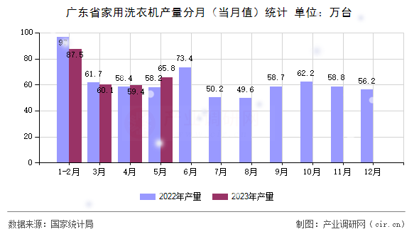 廣東省家用洗衣機(jī)產(chǎn)量分月（當(dāng)月值）統(tǒng)計