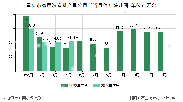 重慶市家用洗衣機(jī)產(chǎn)量分月（當(dāng)月值）統(tǒng)計(jì)圖