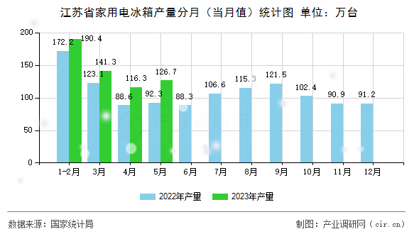 江蘇省家用電冰箱產(chǎn)量分月（當(dāng)月值）統(tǒng)計(jì)圖