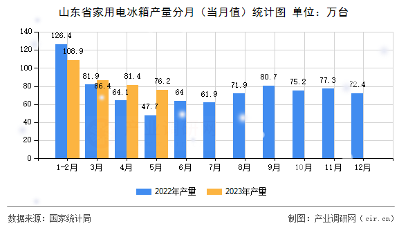 山東省家用電冰箱產(chǎn)量分月（當(dāng)月值）統(tǒng)計(jì)圖
