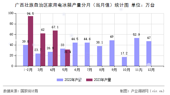 廣西壯族自治區(qū)家用電冰箱產(chǎn)量分月（當月值）統(tǒng)計圖